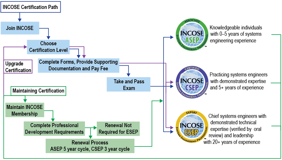 The Certification Process