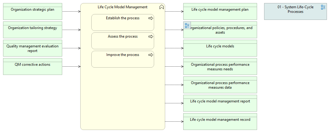 04-01 Life Cycle Model Management