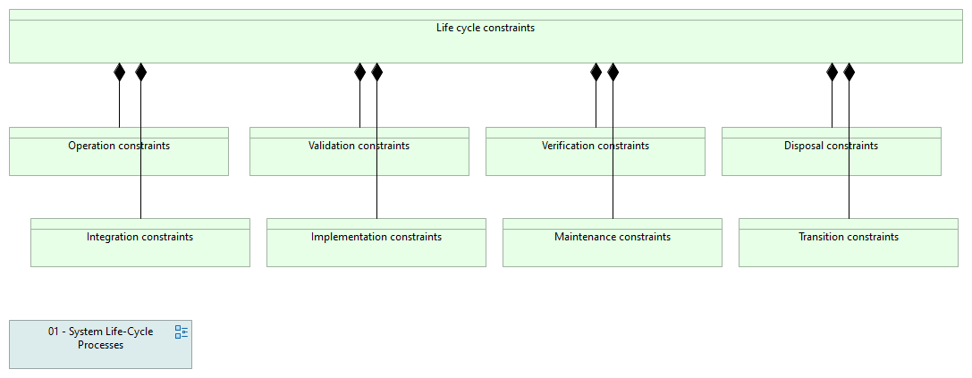 05-05 Life cycle constraints